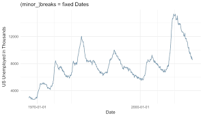 Customizing Time And Date Scales In Ggplot2 Statworx