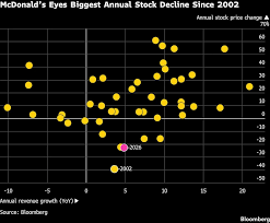 McDonald’s restaurant and stock market sell-off