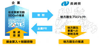 It can also be conjugated like a regular verb. ä¼æ¥­ç‰ˆãµã‚‹ã•ã¨ç´ç¨Žåˆ¶åº¦ã®å–çµ„ é•·å´ŽçœŒ