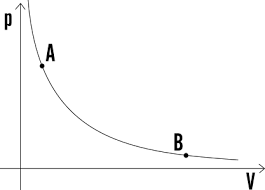 Trasformazione Isoterma