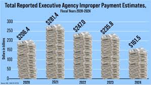 U.S. Government Accountability Office (GAO) - NEW BLOG POST—The federal  government reported an estimated $162 billion in improper payments (or  payment errors) for FY 2024. Which programs reported the most improper  payments?
