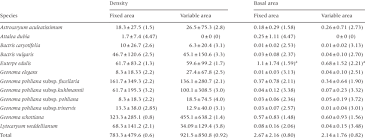 Je mets en vente un beau terrain de 10000m² soit un hectar. Species Density Individuals Per Hectare And Basal Area Cm 2 M 2 Download Table