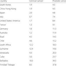 The subject isn't something that's always out in the open, however, prostate cancer is nothing to feel uncomfortable talking about. Pdf Evidence For A Causal Role By Human Papillomaviruses In Prostate Cancer A Systematic Review