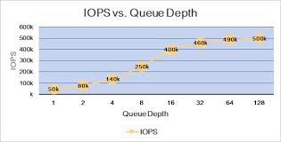 All You Need To Know About Iops Can Be Learned At Rush Hour