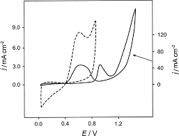Situs kami memberi anda rekomendasi untuk mengunduh musik yang sesuai dengan kebiasaan mendengarkan harian anda. A Catalyst Coated Electrode For Electrochemical Formaldehyde Oxidation Springerlink