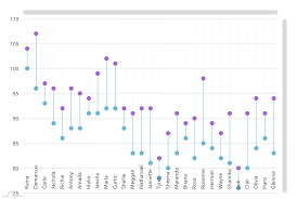 dumbbell plot amcharts