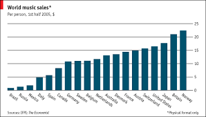 World Music Sales