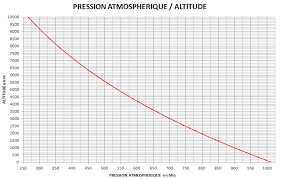 Sur chantier est durablement suprieure 25 c, des dispositions sont prendre dans le programme de btonnage, elles sont plus. La Pression Atmospherique Ballistic Shooters Le Blog