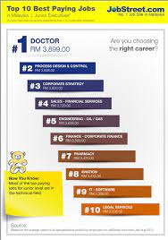 Those who work as a doctor have indicated that the most common salary is towards the lower end. Top 10 Best Paying Jobs In Malaysia Jobstreet Malaysia