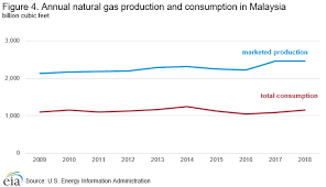 The prices are set by government. International U S Energy Information Administration Eia