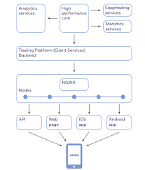 Quick and secure transaction processing. The Structure Of The Qurrex Hybrid Cryptoexchange And Its Tools By Anton Shestakov Qurrex Medium