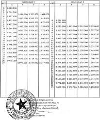 Seperti apa daftar gaji pokok asn/pns tahun 2020 berdasarkan pangkat/golongan dan masa kerja ? Daftar Gaji Pns 2013