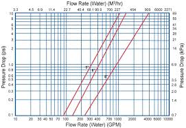 Flow Rate Vs Pressure Drop Duplex Strainers Sure Flow