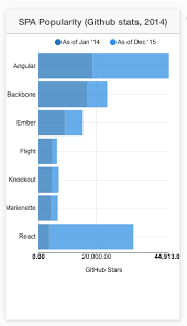 Bring Your Ionic App To Life Getting Started With D3 Js