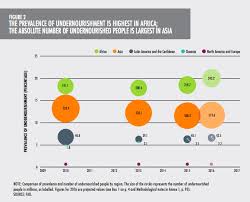 World Hunger Poverty Facts Statistics 2018 World Hunger News