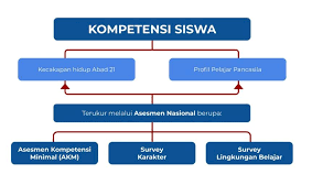 Maybe you would like to learn more about one of these? Pengalaman Ikut Bimtek Guru Belajar Seri Asesmen Kompetensi Minimal Sma Smk Angkatan 1 Fitri Ananda