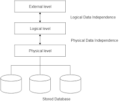 Dbms Data Independence In Hindi Dbms Hindi Independence