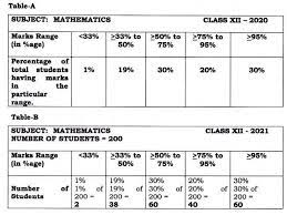Today's cbse latest news cbse latest news: Cbse Class 12 Result 2021 Cbse Class 12 Result Date Cbse 12th Result Declaration Cbse 12th Moderation Portal Education News India Tv