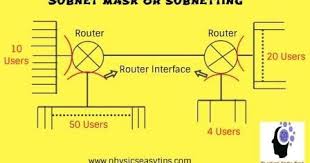 Subnet Mask Today Our Topic Is About Subnet Mask This Topic Is Important And Interesting Most Of The People Confused In Sub Learn Physics Mask Ourselves Topic