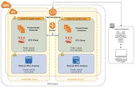 — use powercenter express to design and implement data integration solutions. This Quick Start Deploys Informatica Powercenter Automatically Into An Aws Cloud Configuration Of Your Choice This Is Image