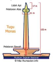 Check spelling or type a new query. Monas Sejarah Bagian Bangunan Rancangan Dan Ukuran
