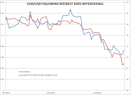 Sense Checking The Eur Usd Trade Macro Man