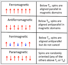 6 8 Ferro Ferri And Antiferromagnetism Chemistry Libretexts