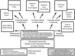 Concept Map Example Nursing Research Reading Using And Creating Evidence Houser Nursing Research Radiation Dose Research Question