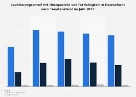 Doch ab einer bestimmten temperatur wird's gefährlich. Ubergewicht Und Fettleibigkeit Bevolkerungsanteil Nach Familienstand 2017 Statista