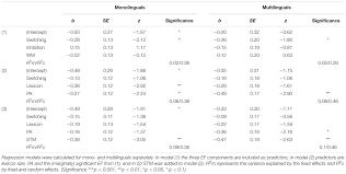 Lesetest 100 wörter sollten bei guten lesern pro minute erlesen mein lesetagebuch ab klasse 4/5 lesetest klasse 4 pdf : Frontiers Executive Functions And Language Their Differential Influence On Mono Vs Multilingual Spelling In Primary School Psychology