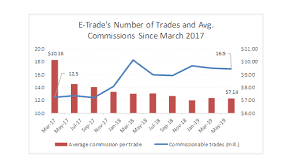 E Trade First Impressions On Schwabs Commission Cut E