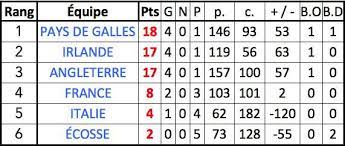 Ireland vs france score, england vs italy and scotland vs wales reaction. Le Pays De Galles Vainqueur Du Tournoi Des 6 Nations Selon Le Reglement Du Top 14 Le Rugbynistere