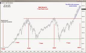 The Stock Market Viewpoint Wall Street Reining In Its 7