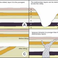 Relative dating is the science of determining the relative order of past events , without necessarily determining their absolute age. 6 1 Principles Of Stratigraphy As Applied To Relative Dating Of Download Scientific Diagram