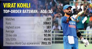 World Cup 2019 India Players Complete Players Profile