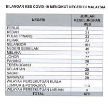 Komunitas lesbian, gay, biseksual, transgender dan waria (lgbt) telah meskipun homoseksualitas secara resmi telah dihapus dari pandual manual diagnostik dan statistik gangguan mental oleh asosiasi psikiatri amerika pada 1970an, masih umum di malaysia—dan di asia tenggara secara. Kkmalaysia On Twitter Covid19 Disease Has Spread All Over Malaysia And Killed Two Local Men So Far Currently 622 Patients Are Receiving Treatment In Hospital With 12 In Intensive Care Unit Malaysians