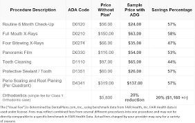 Dental savings plans are typically priced at about half of that cost. Open Enrollment The Right Dental Coverage For You American Dental Group