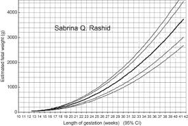 growth profile by estimated fetal weights in bangladesh