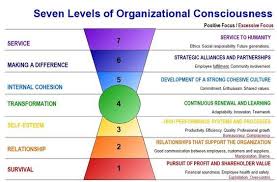Gri Equity Sustainable Success Industrial And Organizational Psychology Organizational Behavior Levels Of Consciousness