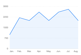 Area Chart Issue 102 Oksktank React Native Pure Chart