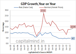 Chart Indias Q3 2014 Gdp At 4 7 Capitalmind Better