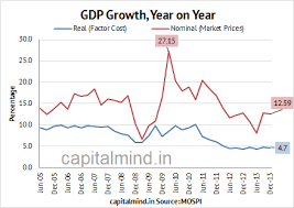 chart indias q3 2014 gdp at 4 7 capitalmind better