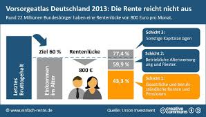 Bisher konnten das nur ältere, ab 55. Reicht Die Gesetzliche Rente Im Alter Inkl Rechenbeispiel