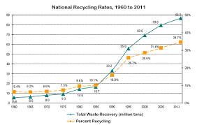 The recycling rate in malaysia is only 11% whereas businesses in most european union countries such as germany and the uk appear to achieve much higher levels of recycling, more than 50%. It Reached A Peak Of 34 7 In 2011 National Recycling Rates 1960 To 2011