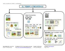 Tema La Atmosfera Ensenanza De La Geografia Capas De La Tierra Tipos De Energia Renovable
