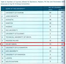 If that is what you are looking for, we have outlined the steps to check kuccps admission. Facebook