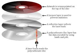 Image result for compact disc