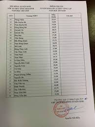 Xem điểm thi đại học mới nhất. Thai Binh Cong Bá»' Ä'iá»ƒm Thi Lá»›p 10 Thpt NÄƒm 2019