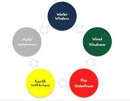 Compassion, generosity, honor, valor, and wisdom. 5 Elements The Virtues Golden Flower Tai Chi Oxford
