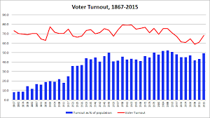 Historical Voter Turnout In Canadian Federal Elections